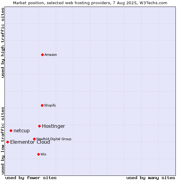 Market position of Hostinger vs. netcup vs. Elementor Cloud