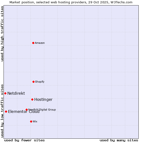 Market position of Hostinger vs. Elementor Cloud vs. Netdirekt