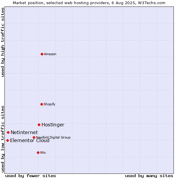 Market position of Hostinger vs. Netinternet vs. Elementor Cloud