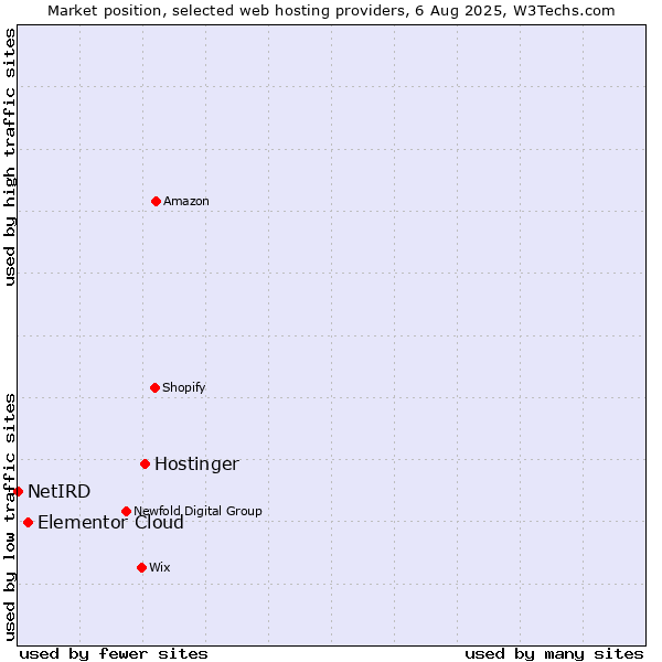 Market position of Hostinger vs. Elementor Cloud vs. NetIRD