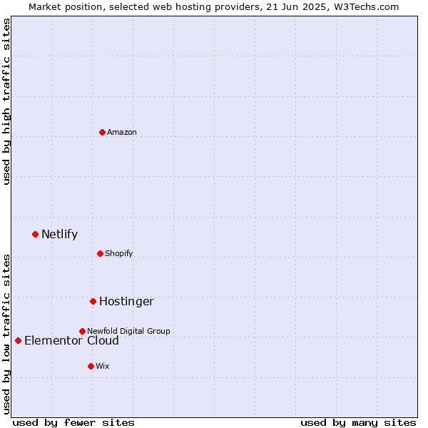 Market position of Hostinger vs. Netlify vs. Elementor Cloud