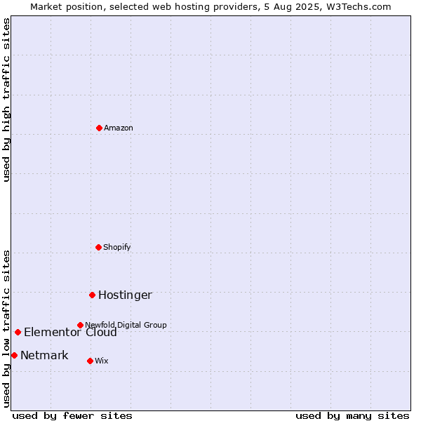 Market position of Hostinger vs. Elementor Cloud vs. Netmark