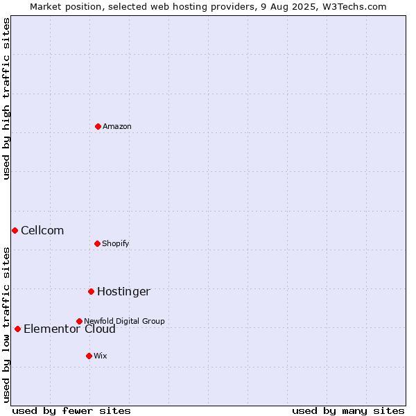 Market position of Hostinger vs. Elementor Cloud vs. Cellcom