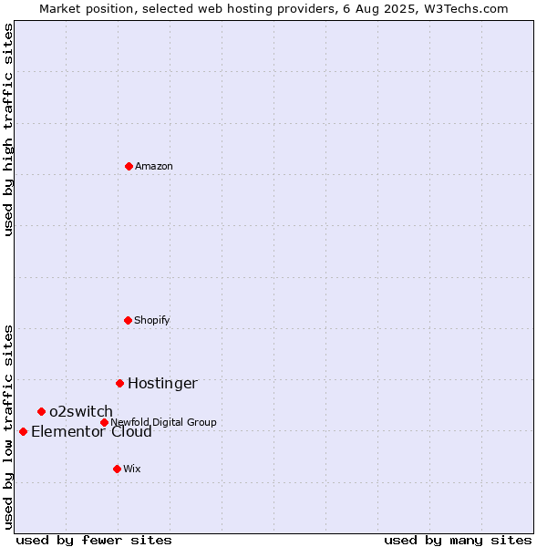Market position of Hostinger vs. o2switch vs. Elementor Cloud