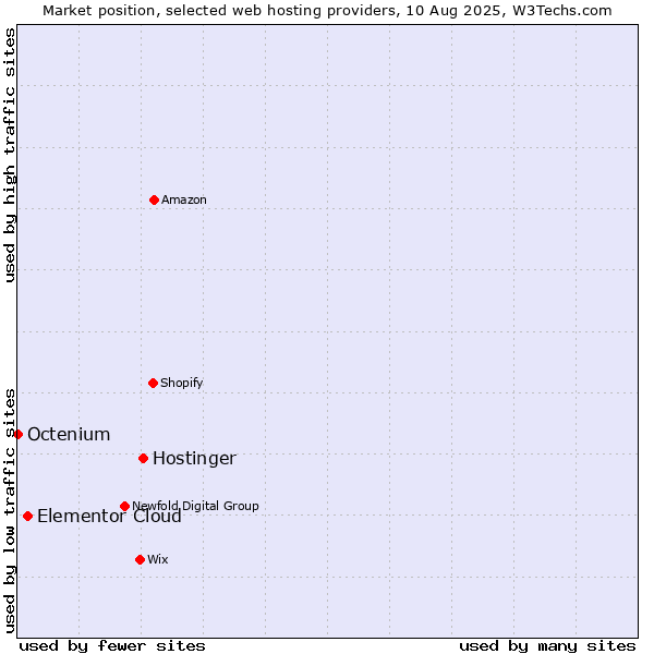 Market position of Hostinger vs. Elementor Cloud vs. Octenium
