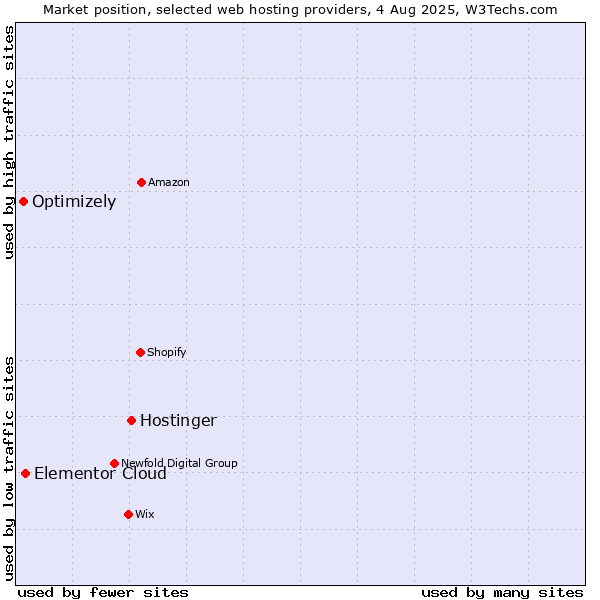 Market position of Hostinger vs. Elementor Cloud vs. Optimizely