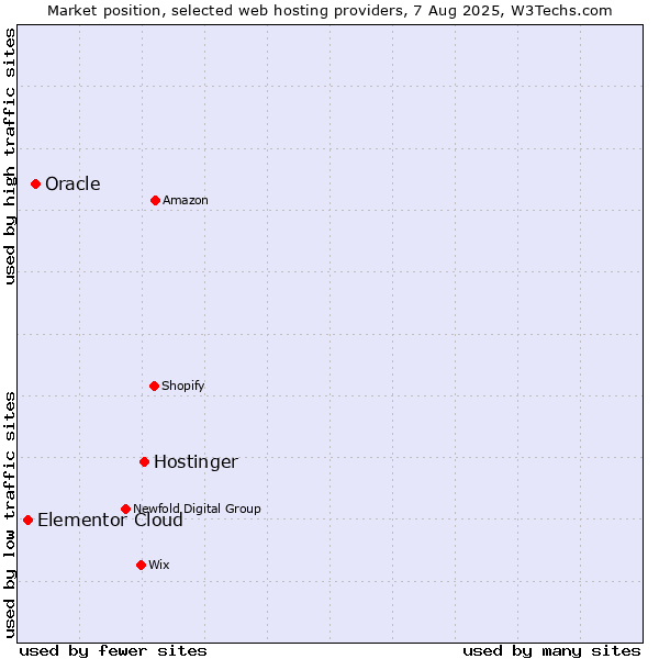 Market position of Hostinger vs. Oracle vs. Elementor Cloud