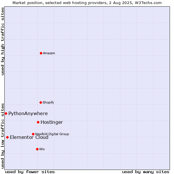 Market position of Hostinger vs. Elementor Cloud vs. PythonAnywhere