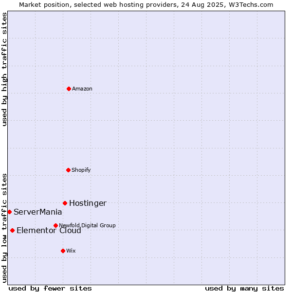 Market position of Hostinger vs. Elementor Cloud vs. ServerMania