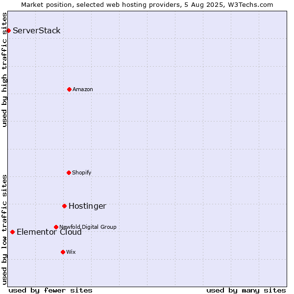Market position of Hostinger vs. Elementor Cloud vs. ServerStack
