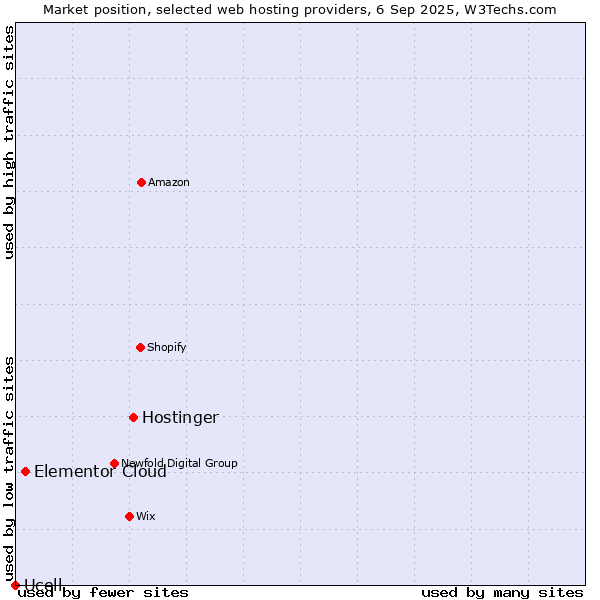 Market position of Hostinger vs. Elementor Cloud vs. Ucell