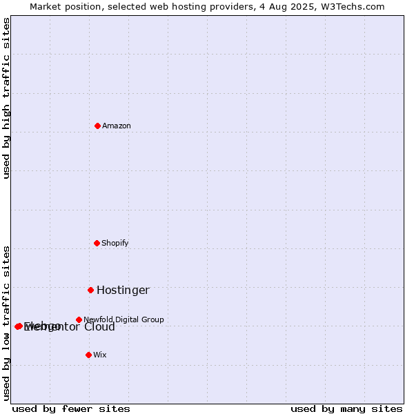 Market position of Hostinger vs. webgo vs. Elementor Cloud