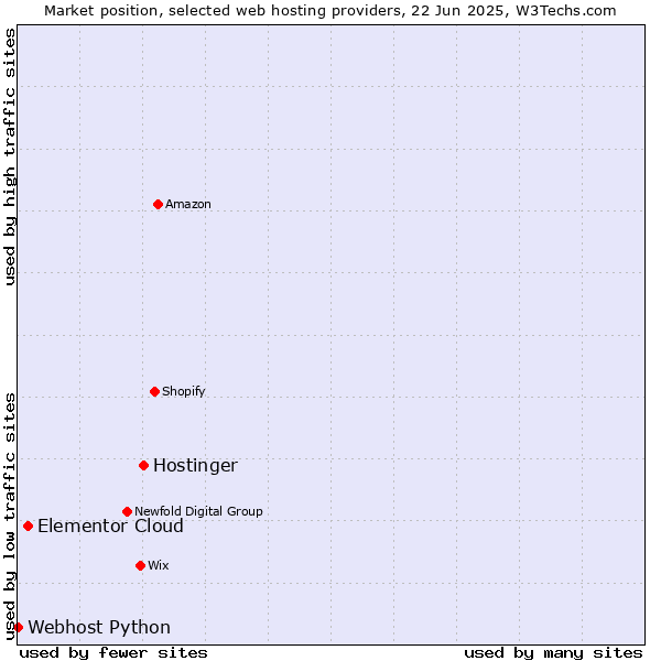Market position of Hostinger vs. Elementor Cloud vs. Webhost Python