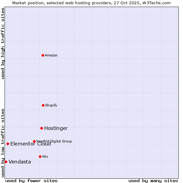 Market position of Hostinger vs. Elementor Cloud vs. Vendasta