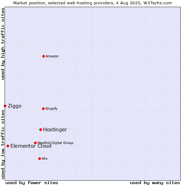 Market position of Hostinger vs. Elementor Cloud vs. Ziggo
