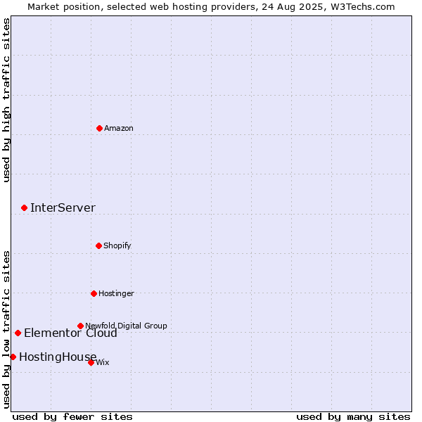 Market position of InterServer vs. Elementor Cloud vs. HostingHouse