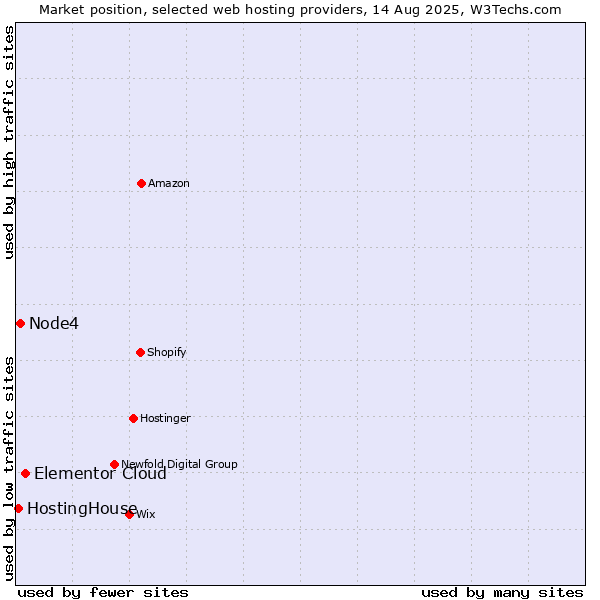Market position of Elementor Cloud vs. Node4 vs. HostingHouse