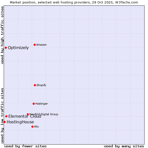 Market position of Elementor Cloud vs. Optimizely vs. HostingHouse