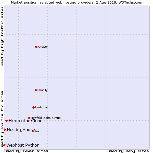 Market position of Elementor Cloud vs. HostingHouse vs. Webhost Python