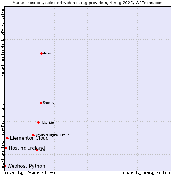Market position of Elementor Cloud vs. Hosting Ireland vs. Webhost Python