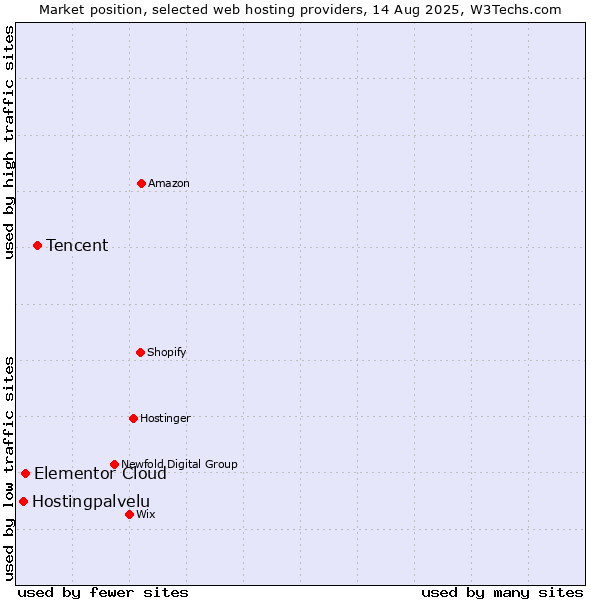 Market position of Tencent vs. Elementor Cloud vs. Hostingpalvelu