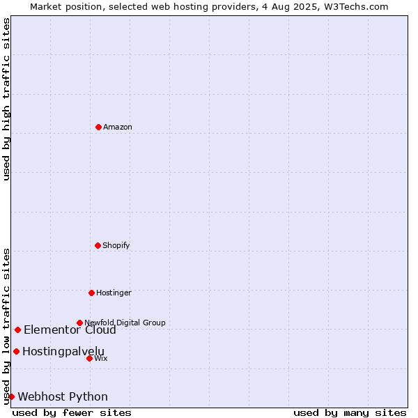 Market position of Elementor Cloud vs. Hostingpalvelu vs. Webhost Python