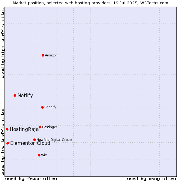 Market position of Netlify vs. Elementor Cloud vs. HostingRaja