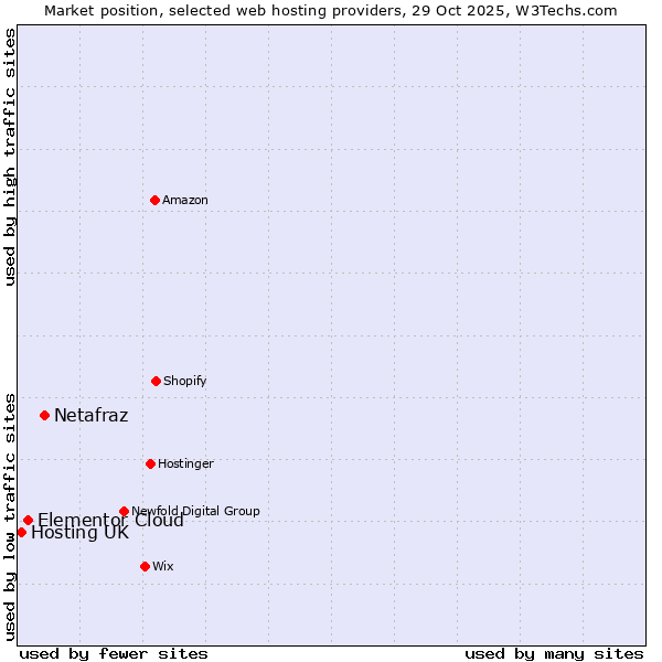 Market position of Netafraz vs. Elementor Cloud vs. Hosting UK