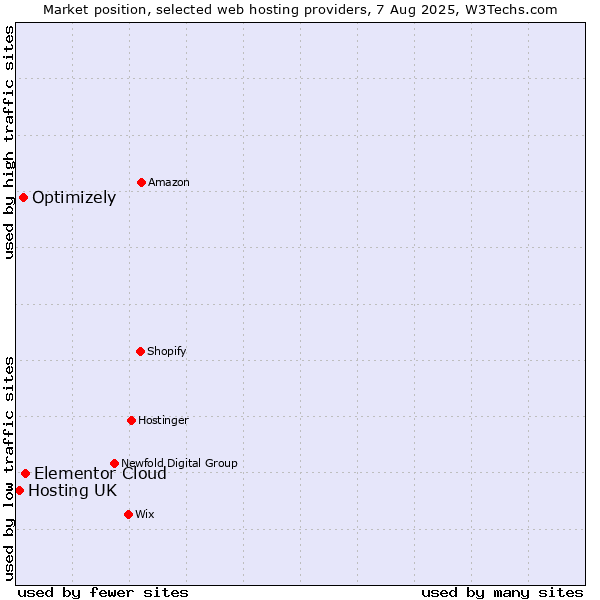 Market position of Elementor Cloud vs. Optimizely vs. Hosting UK