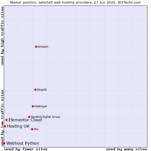 Market position of Elementor Cloud vs. Hosting UK vs. Webhost Python