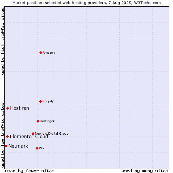 Market position of Hostiran vs. Elementor Cloud vs. Netmark