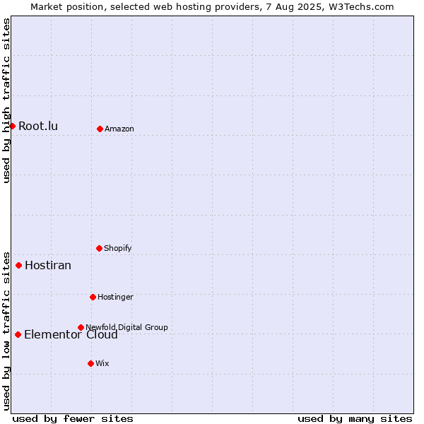 Market position of Hostiran vs. Elementor Cloud vs. Root.lu