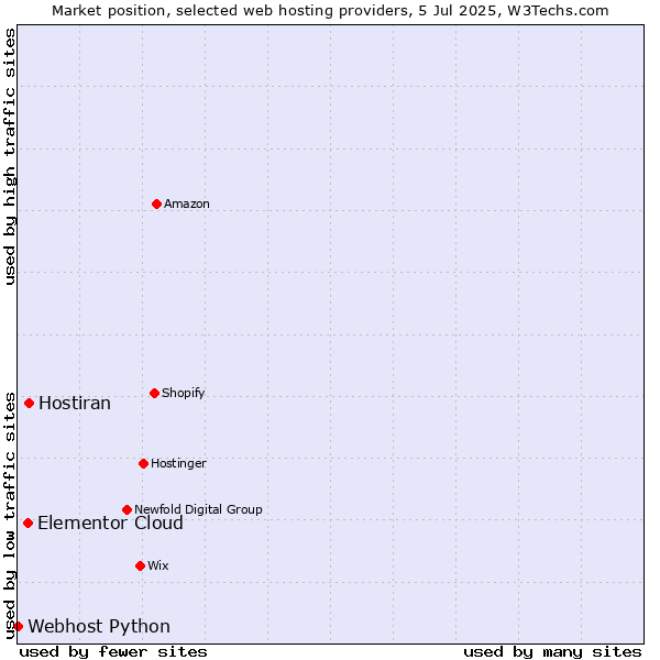 Market position of Hostiran vs. Elementor Cloud vs. Webhost Python