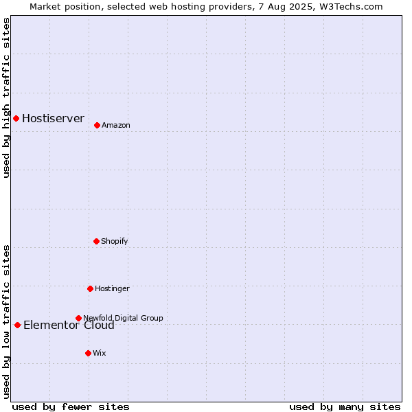 Market position of Elementor Cloud vs. Hostiserver