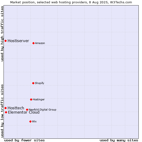 Market position of Elementor Cloud vs. Hosttech vs. Hostiserver