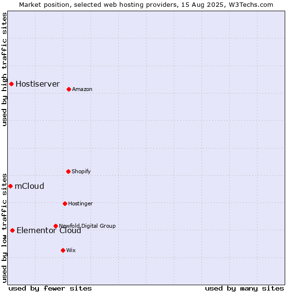Market position of Elementor Cloud vs. Hostiserver vs. mCloud