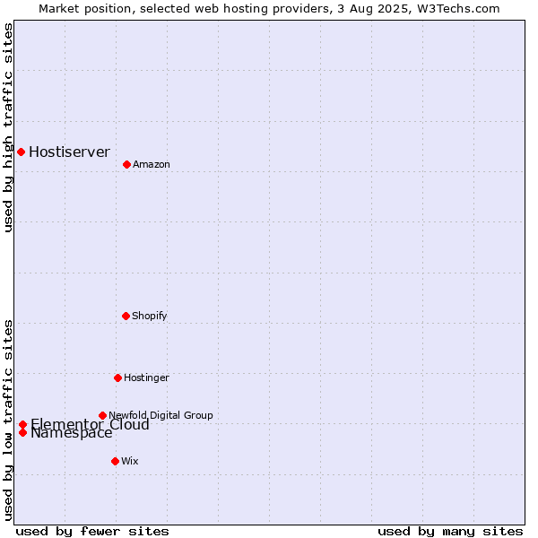 Market position of Namespace vs. Elementor Cloud vs. Hostiserver
