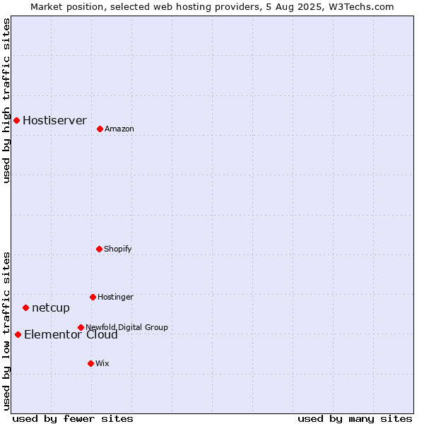 Market position of netcup vs. Elementor Cloud vs. Hostiserver