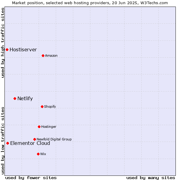 Market position of Netlify vs. Elementor Cloud vs. Hostiserver