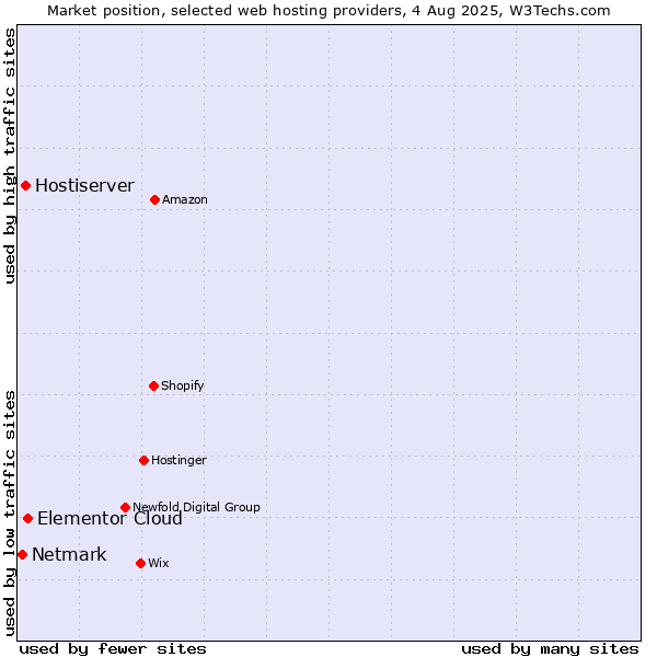 Market position of Elementor Cloud vs. Hostiserver vs. Netmark