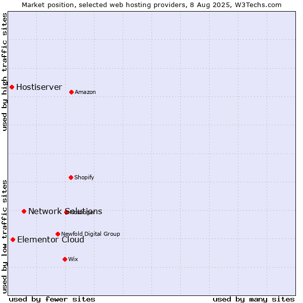 Market position of Network Solutions vs. Elementor Cloud vs. Hostiserver