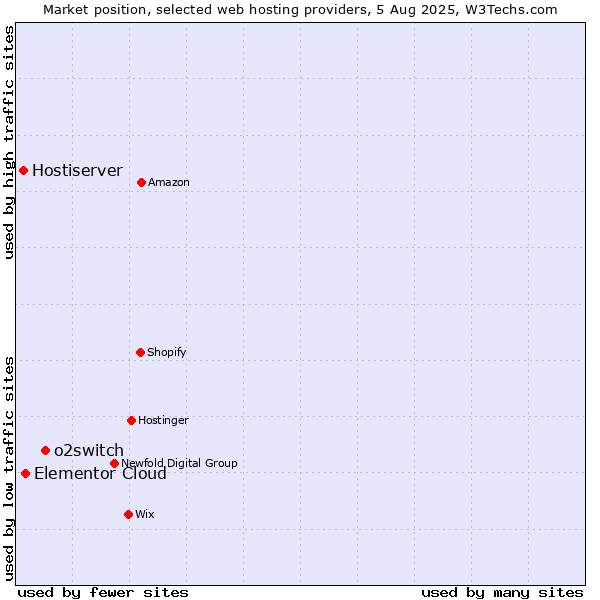 Market position of o2switch vs. Elementor Cloud vs. Hostiserver