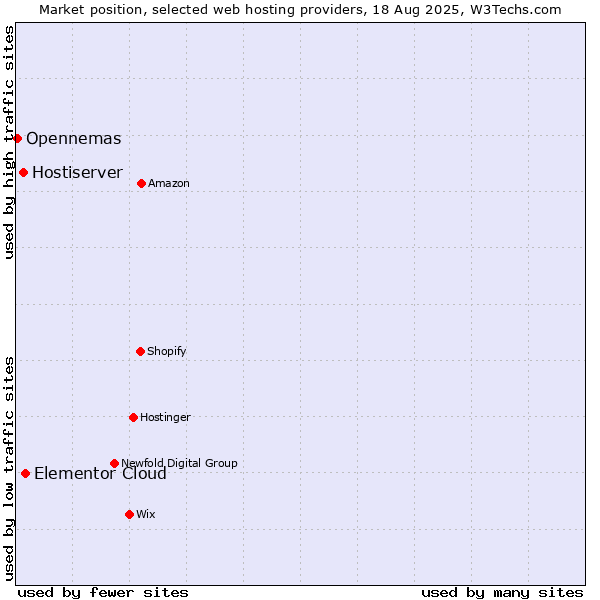 Market position of Elementor Cloud vs. Hostiserver vs. Opennemas