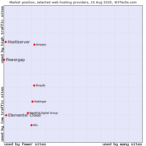 Market position of Elementor Cloud vs. Hostiserver vs. Powergap