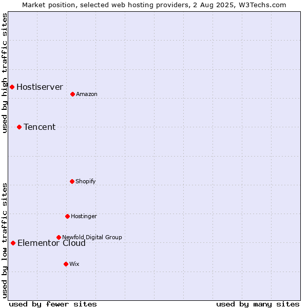 Market position of Tencent vs. Elementor Cloud vs. Hostiserver