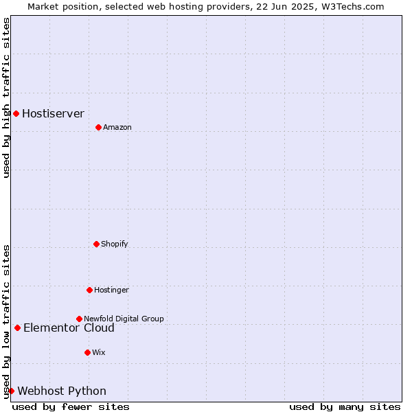 Market position of Elementor Cloud vs. Hostiserver vs. Webhost Python
