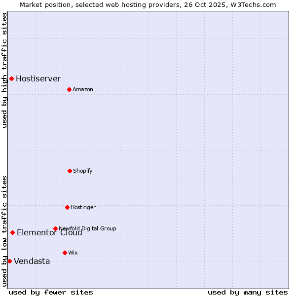 Market position of Elementor Cloud vs. Hostiserver vs. Vendasta