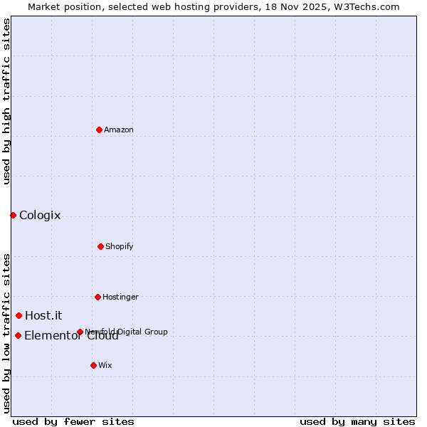Market position of Host.it vs. Elementor Cloud vs. Cologix