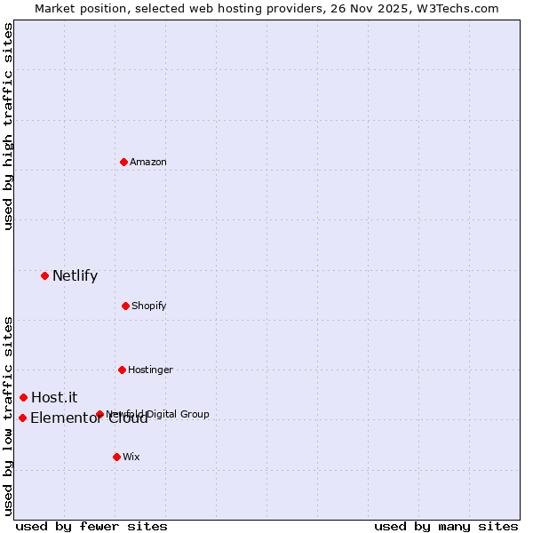 Market position of Netlify vs. Host.it vs. Elementor Cloud