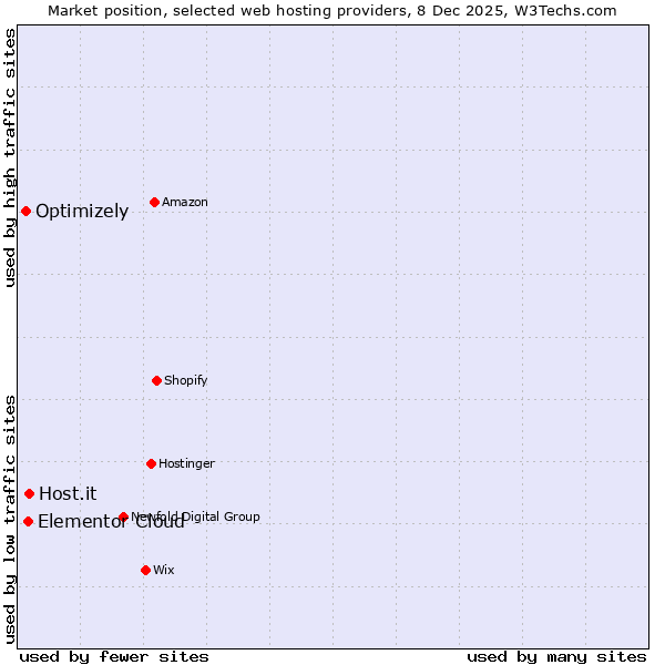Market position of Host.it vs. Elementor Cloud vs. Optimizely
